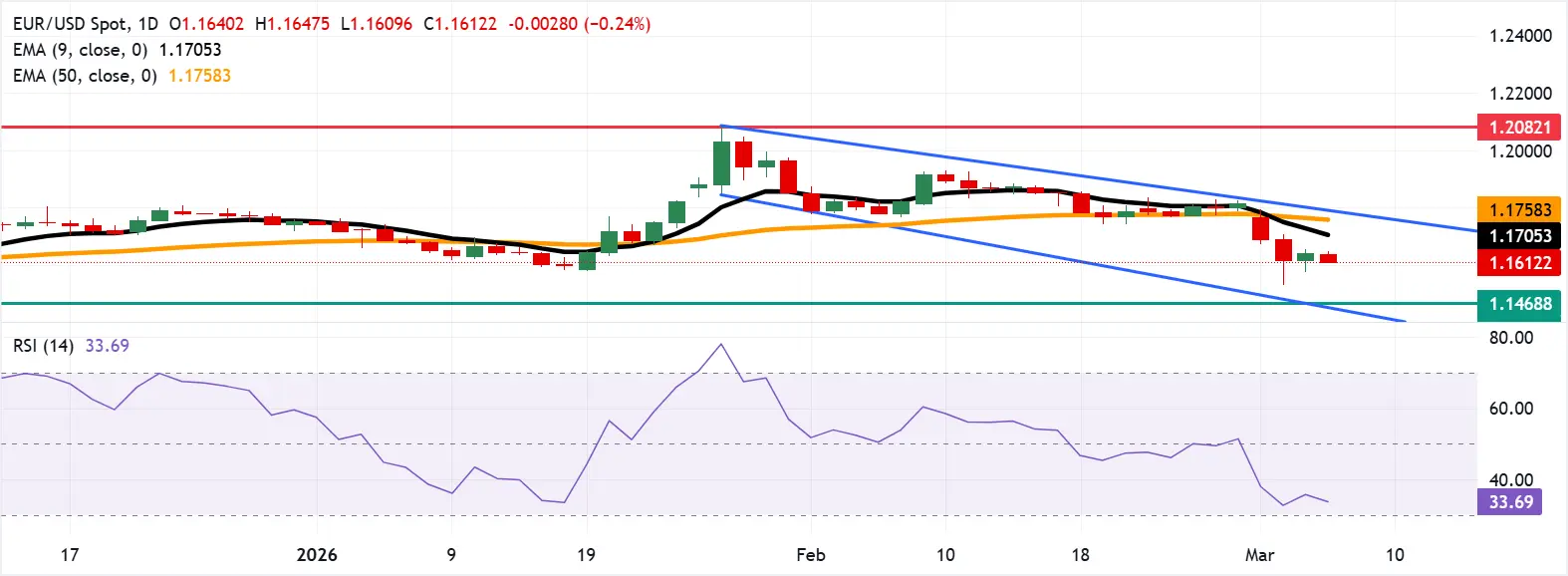cours EURUSD - 5 mars 2026