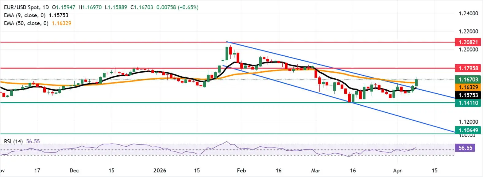 cours EURUSD - 8 avril 2026