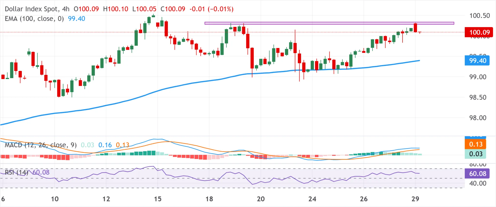 cours Index Dollar - 30 mars 2026