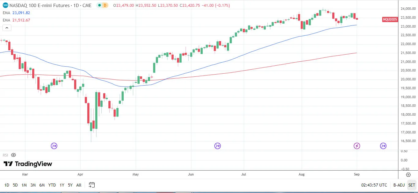Cours Nasdaq 100 - 02 septembre 2025 Cours Nasdaq 100 - 02 septembre 2025