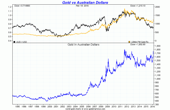 Cours de l'Or en dollars australien 