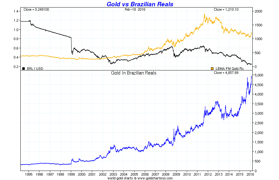 Cours or reals brésilien Février 2016