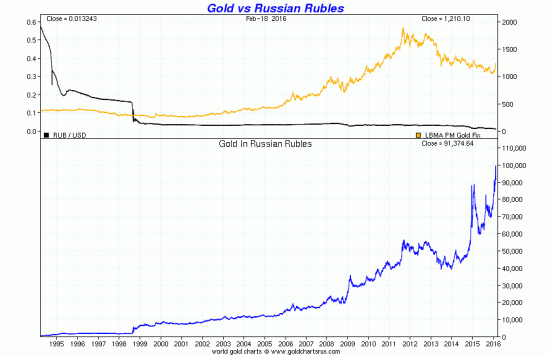 Cours Or Rouble Russe février 2016