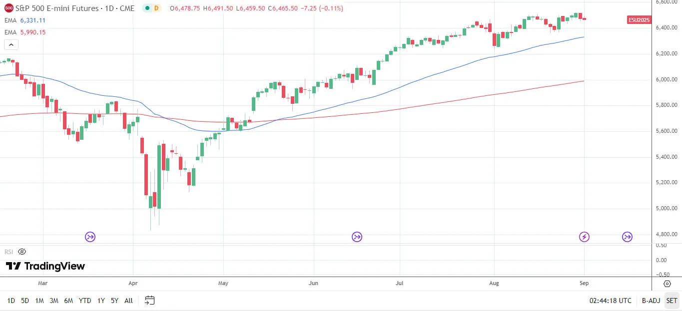 Cours SP500 - 02 septembre 2025