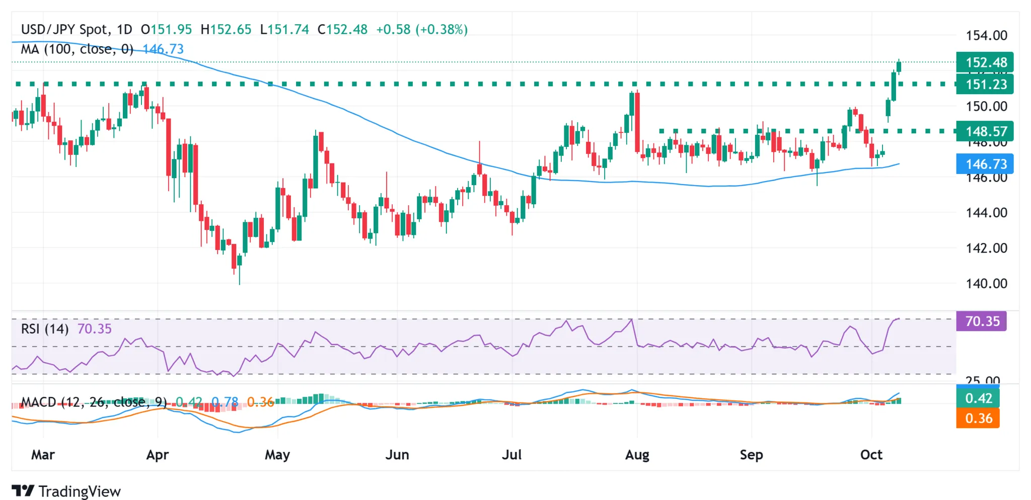 Cours USD JPY 08 octobre 2025