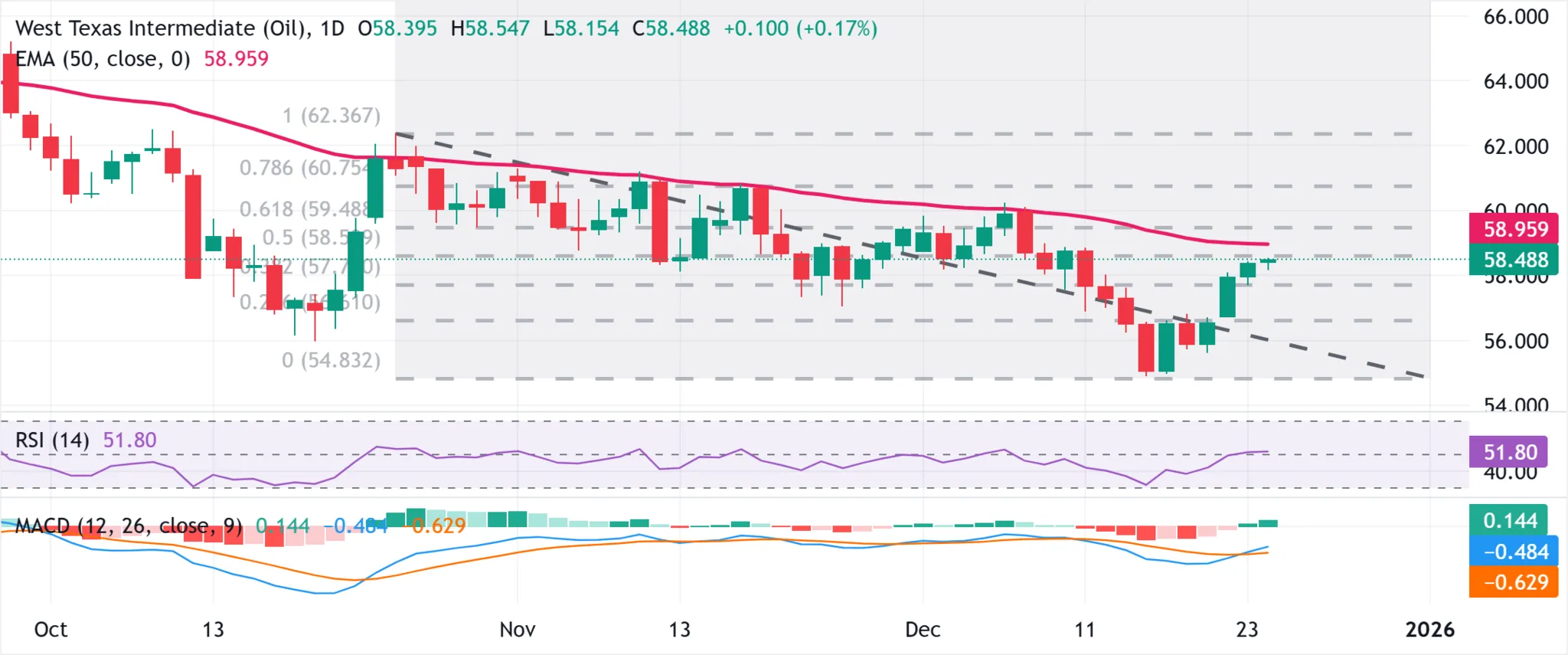 Cours WTI - 24 décembre 2025