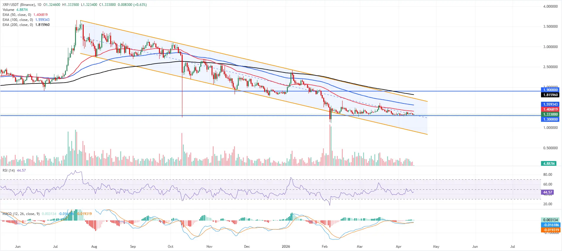 cours XRP XRPUSD - 13 avril 2026