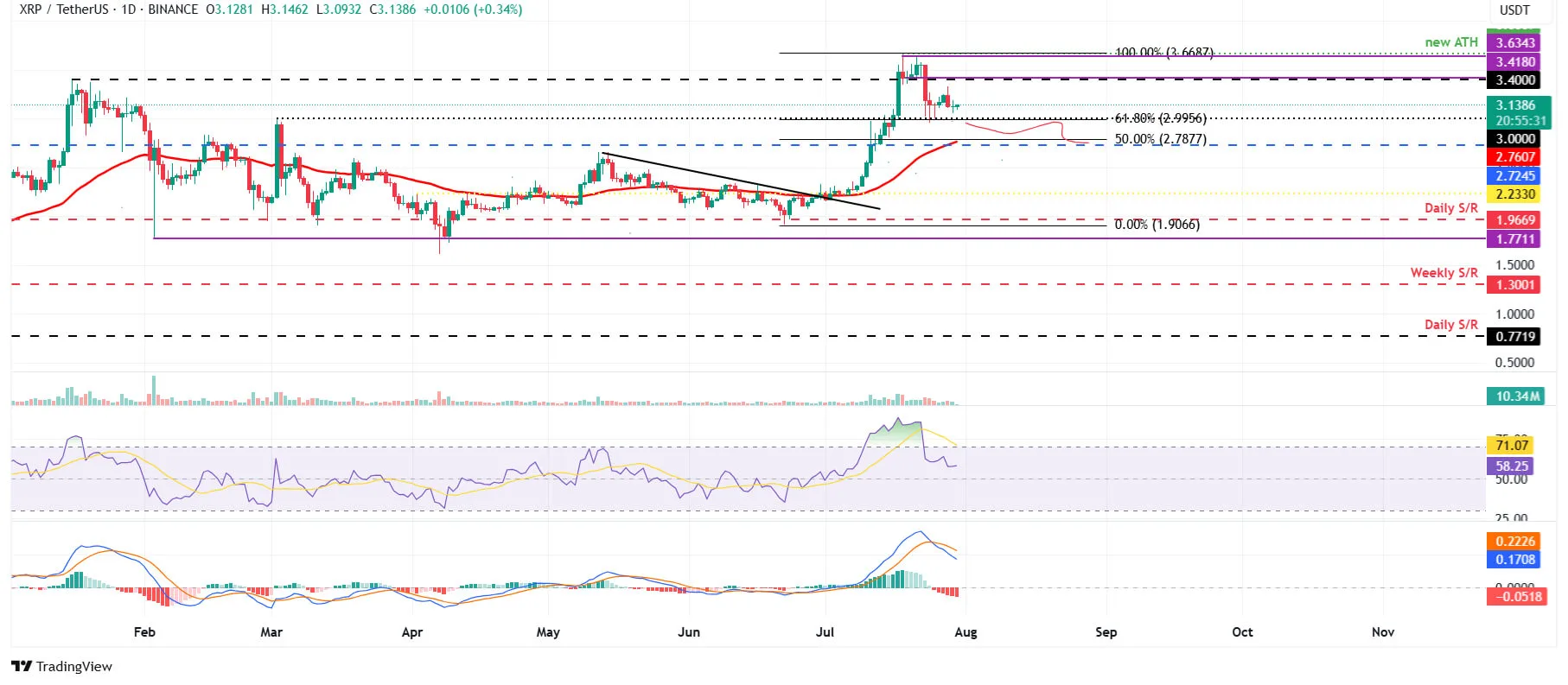 Cours XRPUSDT du 30 juillet 2025