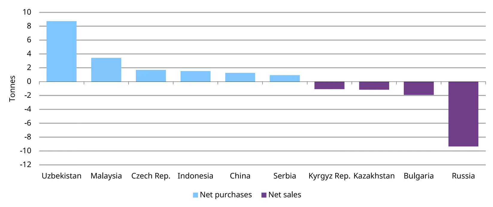 Data to 30 January 2026, where available. Source IMF, respective central banks, World Gold Council