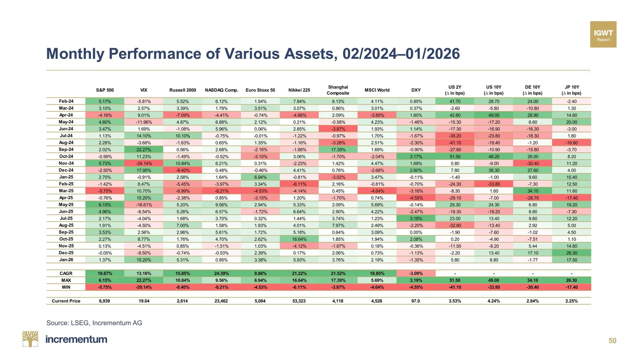 Début 2026 l’Europe et l’Asie dominent les marchés pendant que Wall Street ralentit