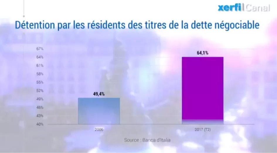 détention de la dette publique Economie Mondiale