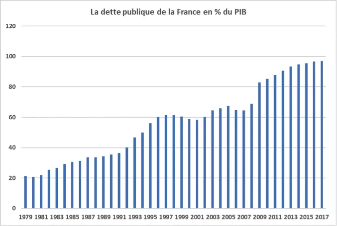 Dette publique Française Evolution de la dette en France
