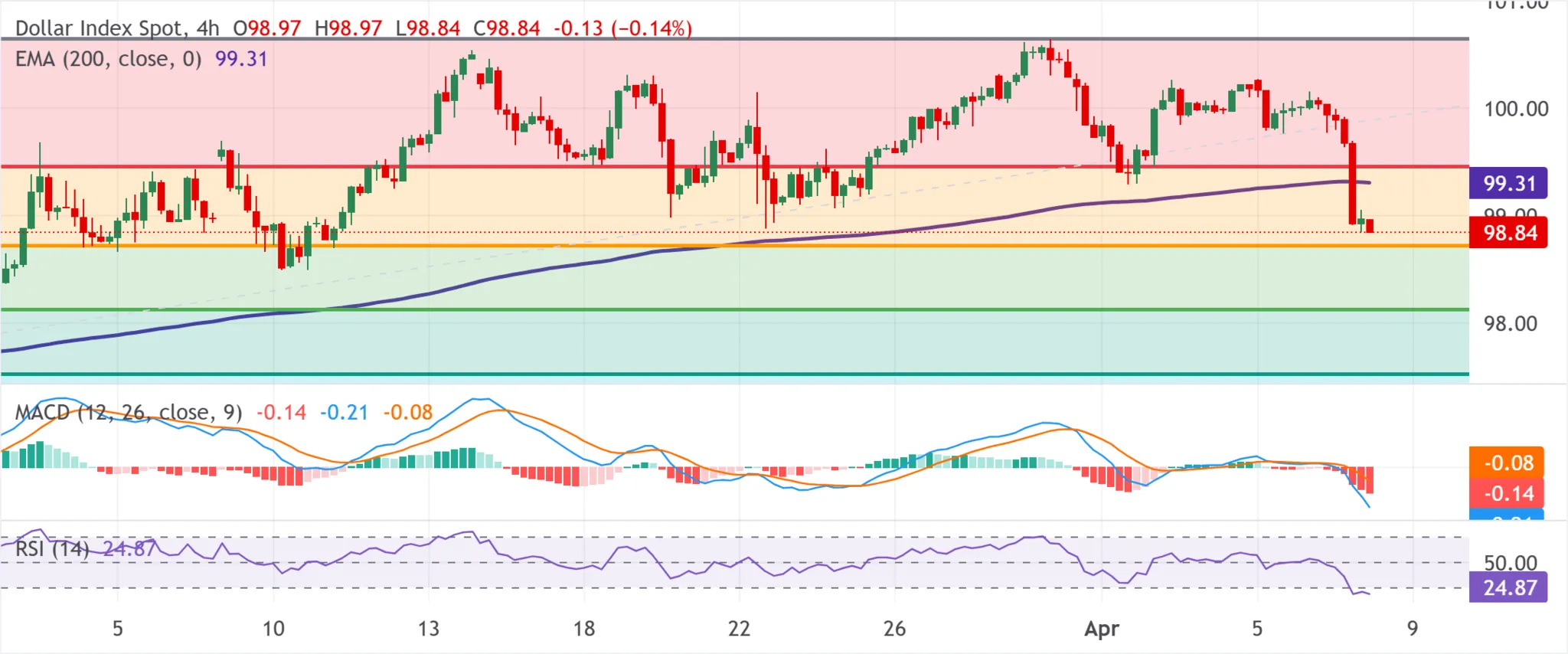 dollar index - 8 avril 2026