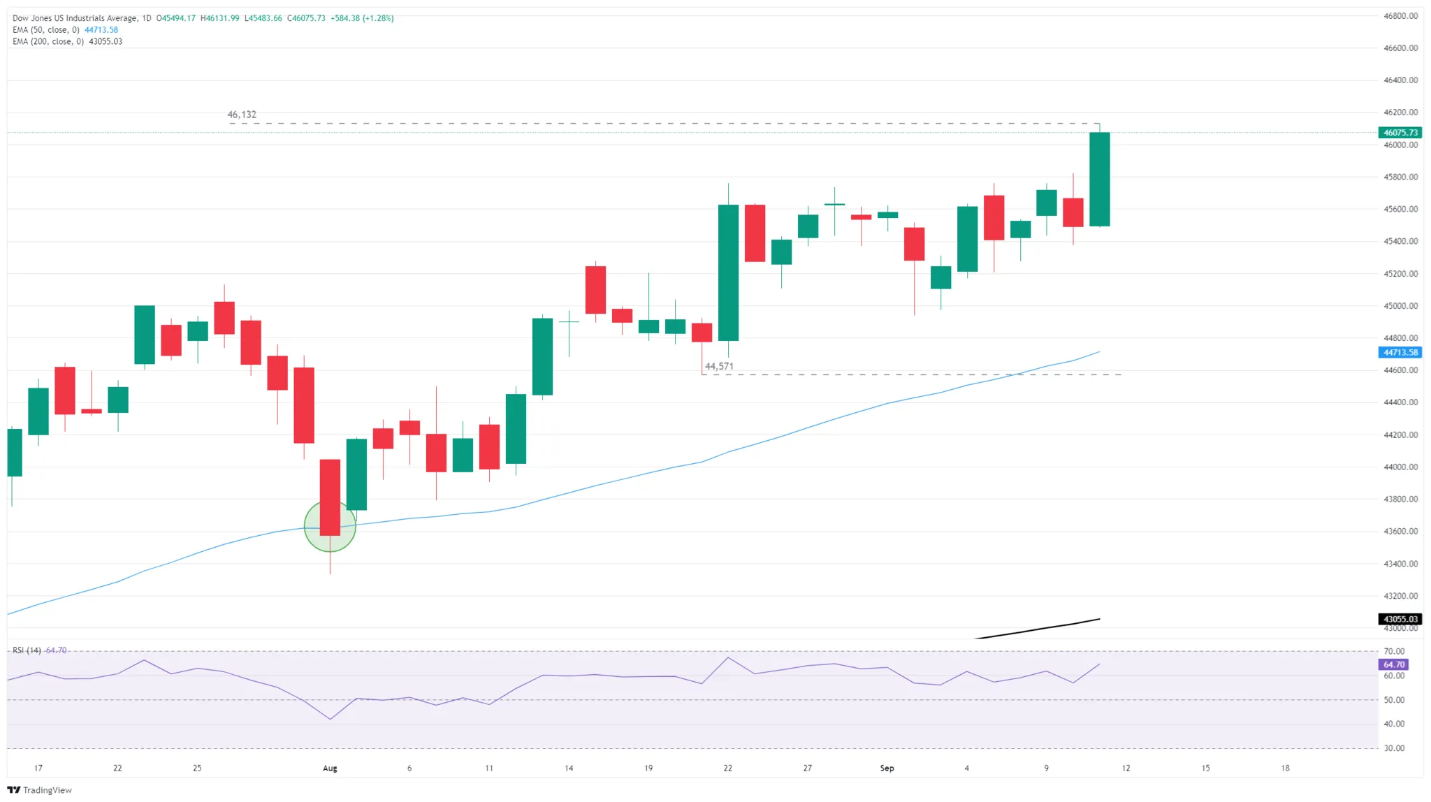 Dow Jones - Cours 12 septembre 2025 Dow Jones - Cours 12 septembre 2025
