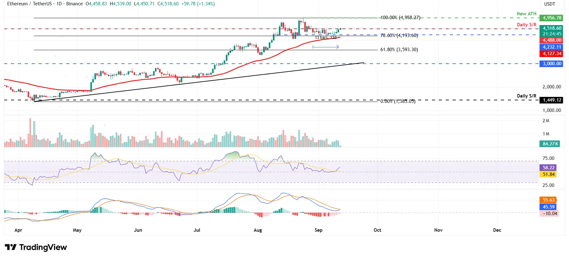 ETH/USDT - Cours 12 septembre 2025