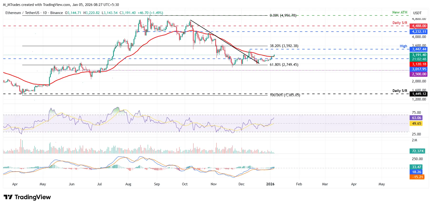 ETHUSD - 5 janvier 2026