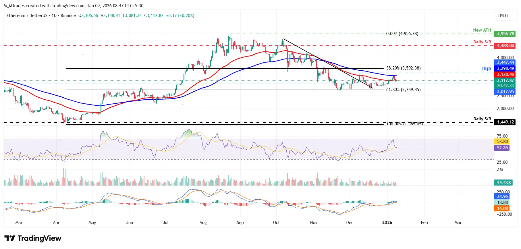 ETHUSD - 9 janvier 2026