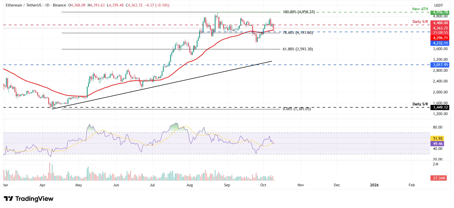 ETHUSDT - Cours 10 octobre 2025