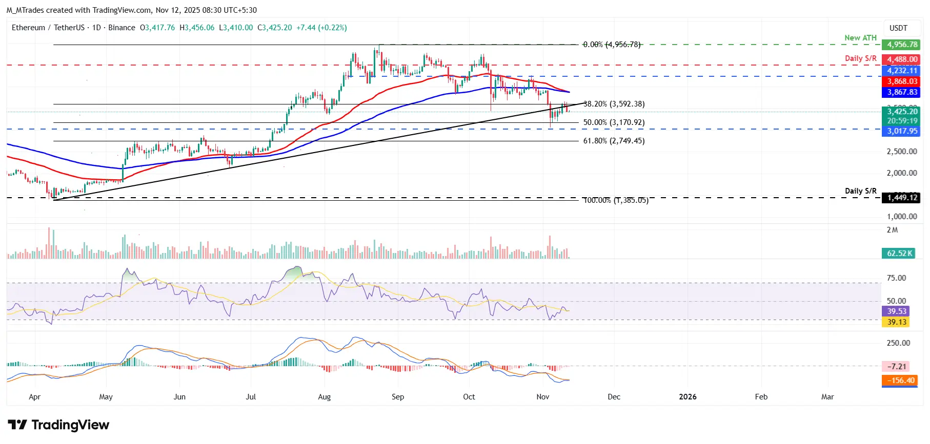 ETHUSDT - Cours 12 novembre 2025