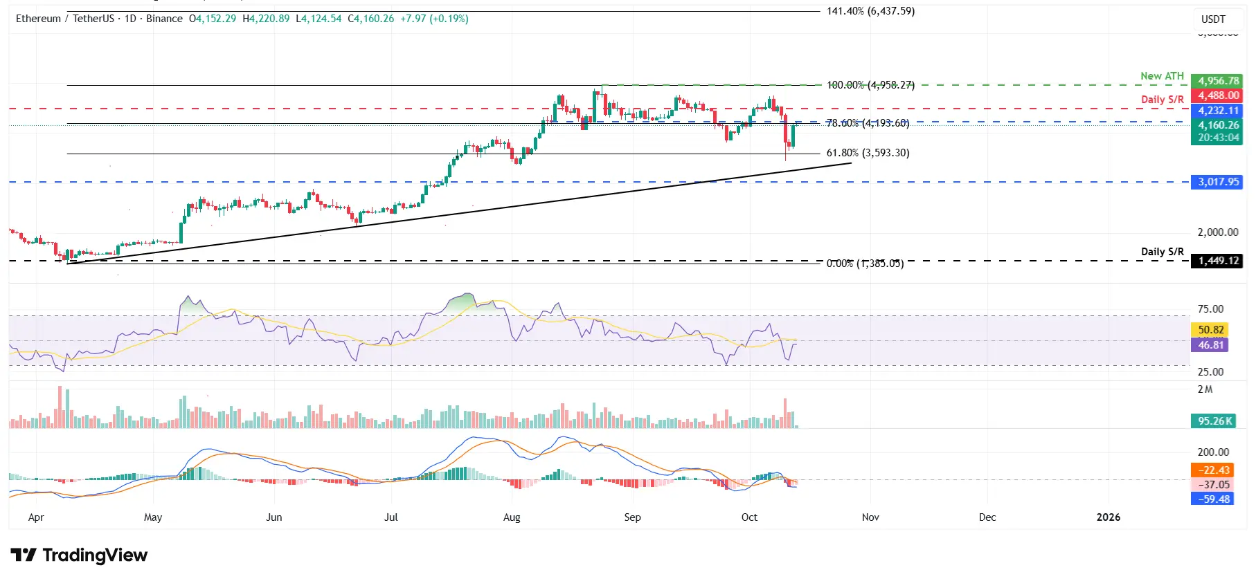 ETHUSDT - Cours 13 octobre 2025