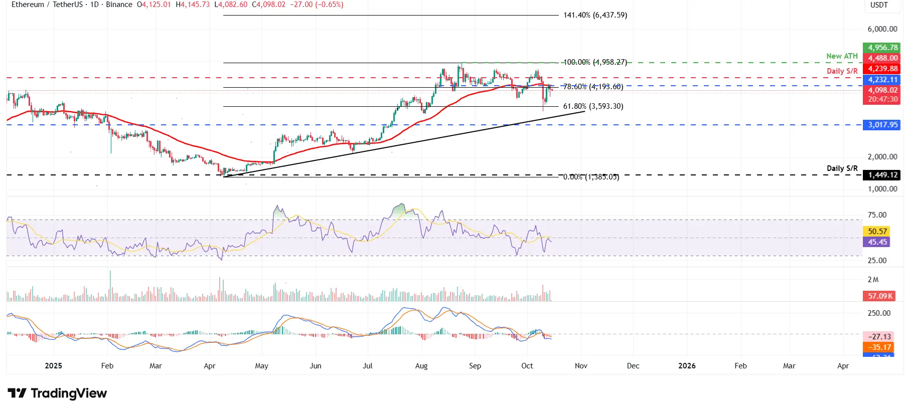ETHUSDT - Cours 15 octobre 2025