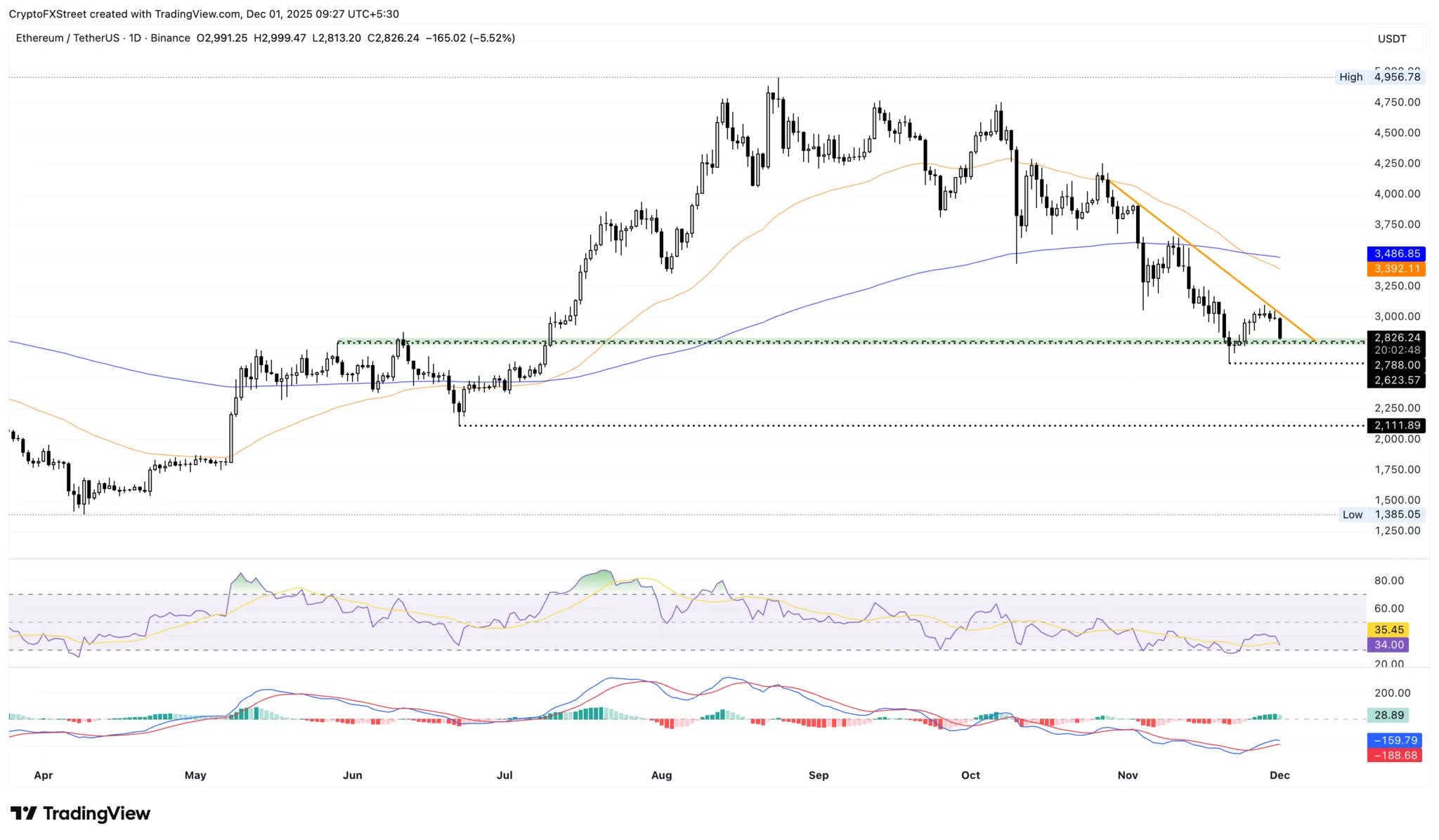 ETHUSDT - Cours 1er décembre 2025