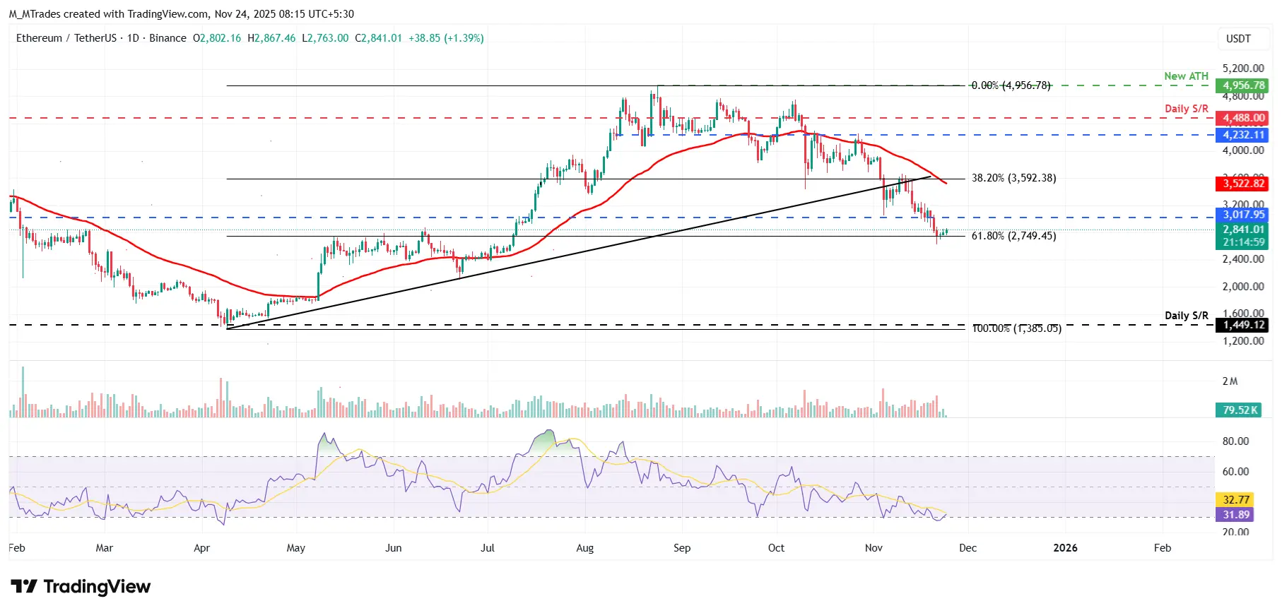 ETHUSDT - Cours 24 novembre 2025