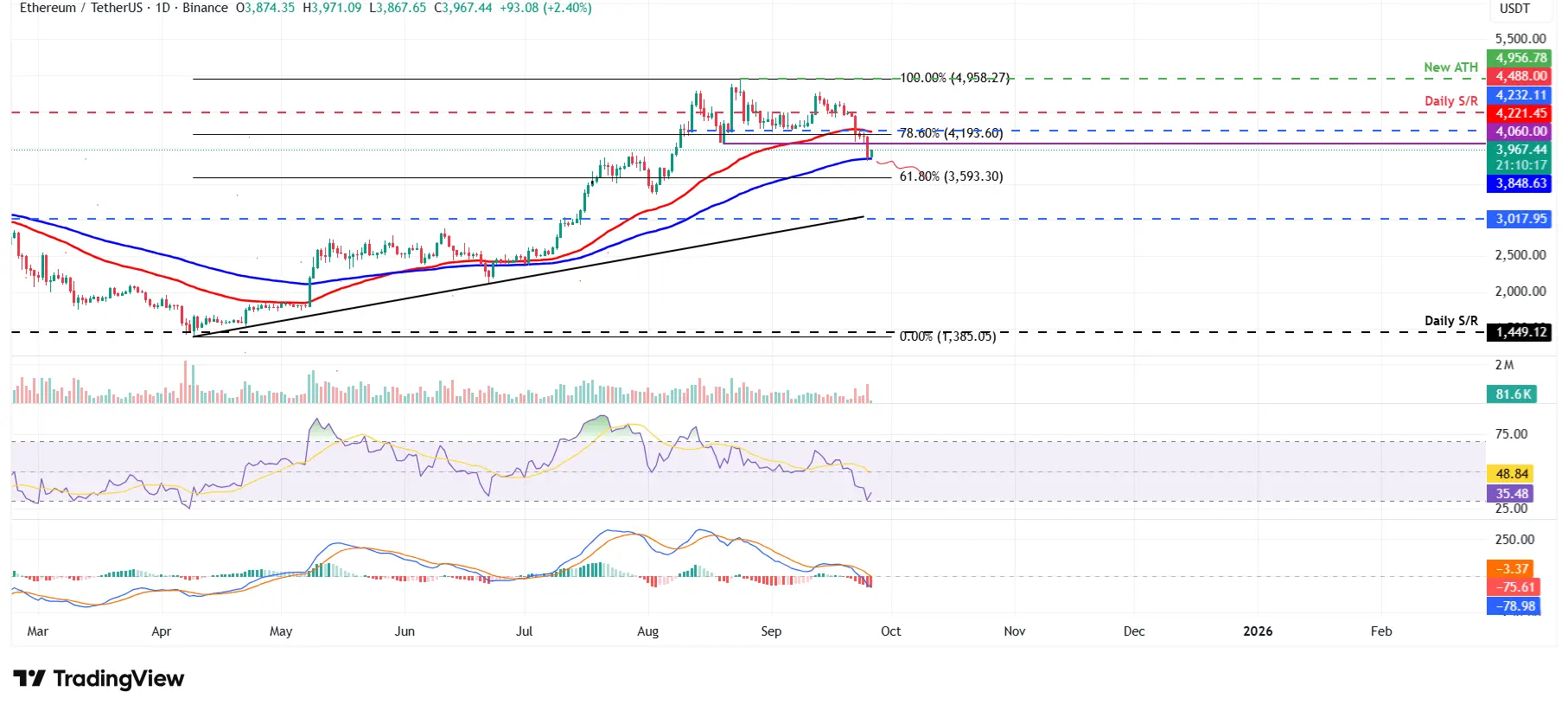 ETHUSDT - Cours 26 septembre 2025