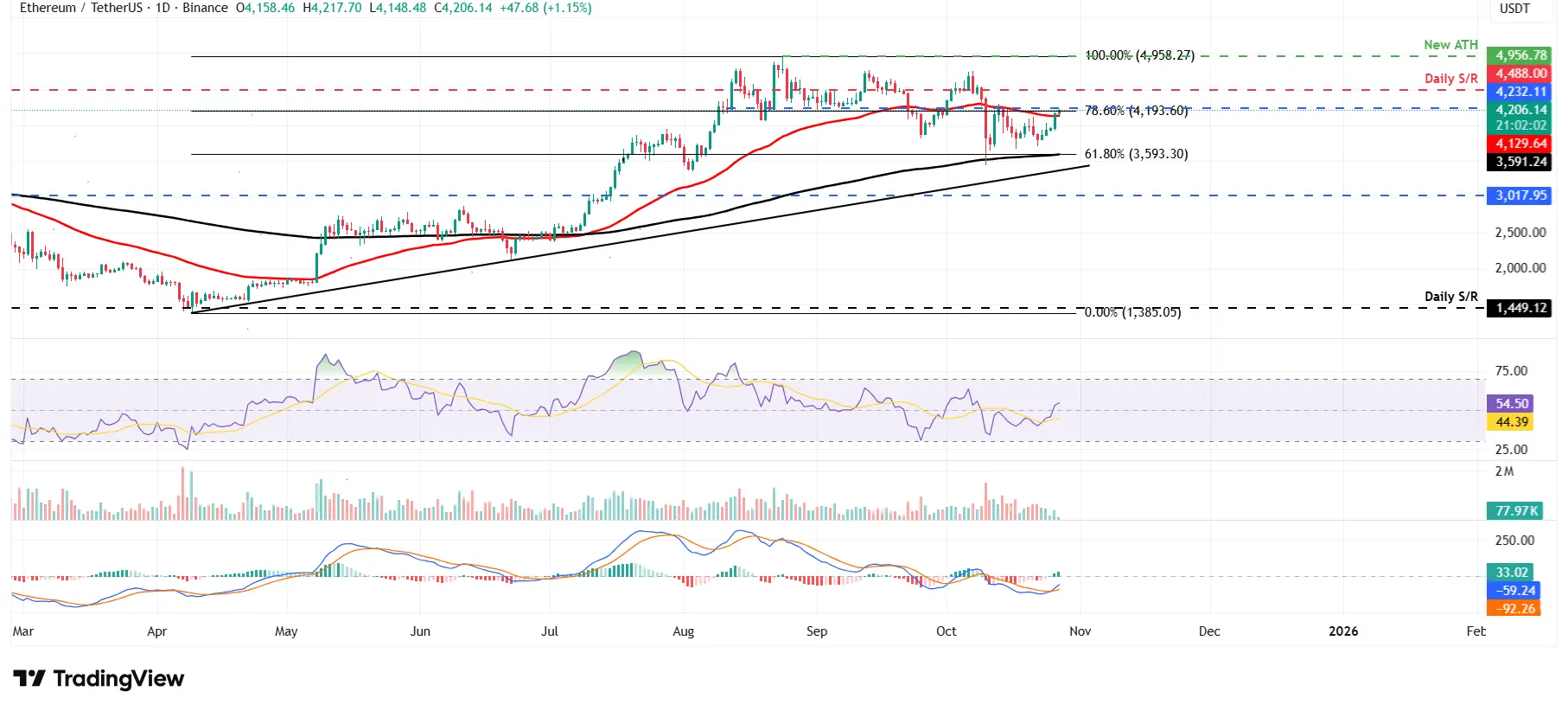 ETHUSDT - Cours 27 octobre 2025 ETHUSDT - Cours 27 octobre 2025