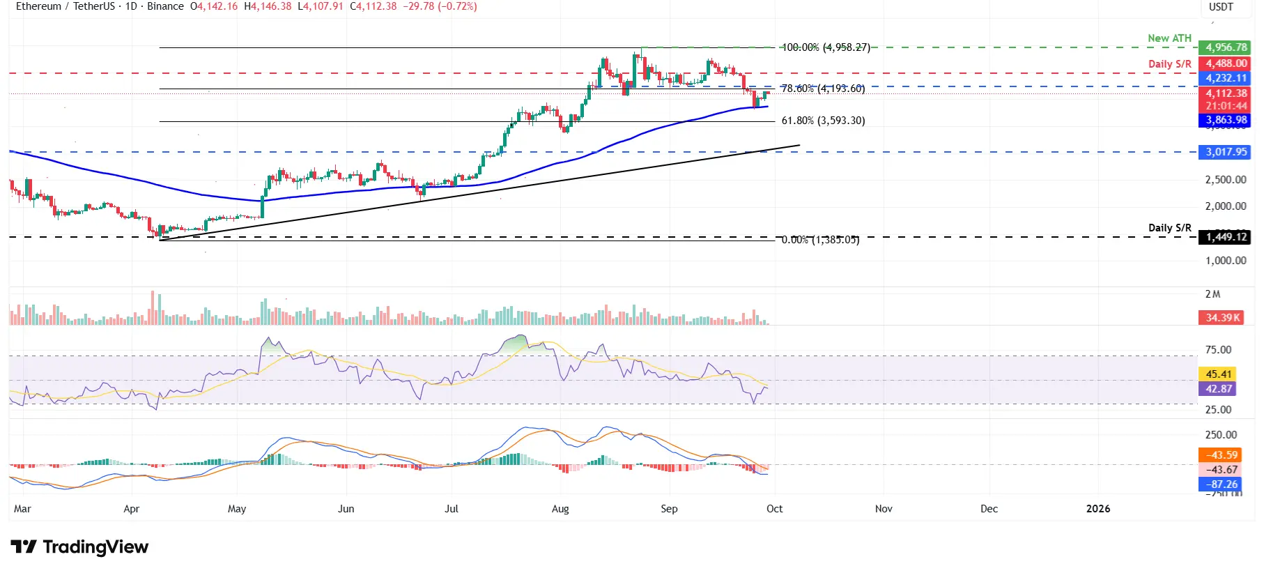 ETHUSDT - Cours 29 septembre 2025
