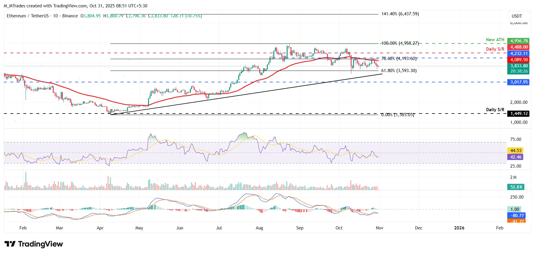 ETHUSDT Cours 31 octobre 2025
