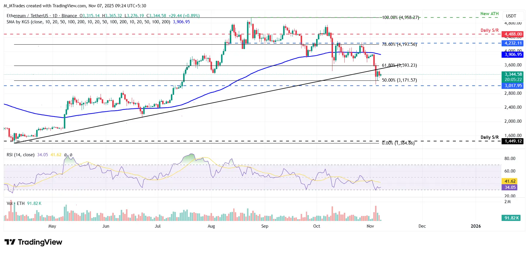 ETHUSDT - Cours 7 novembre 2025