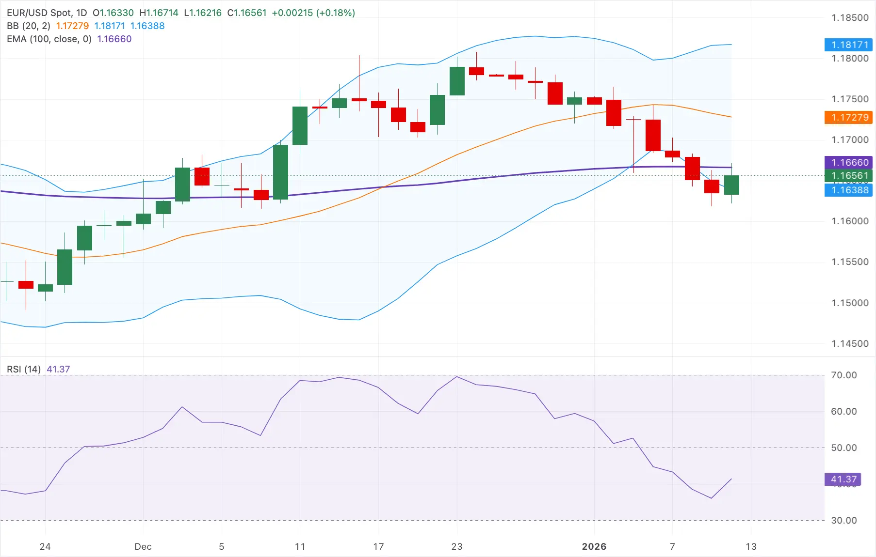 EURUSD - 12 janvier 2026