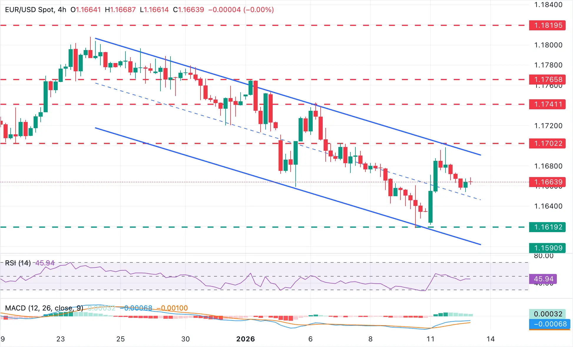 EURUSD - 13 janvier 2026