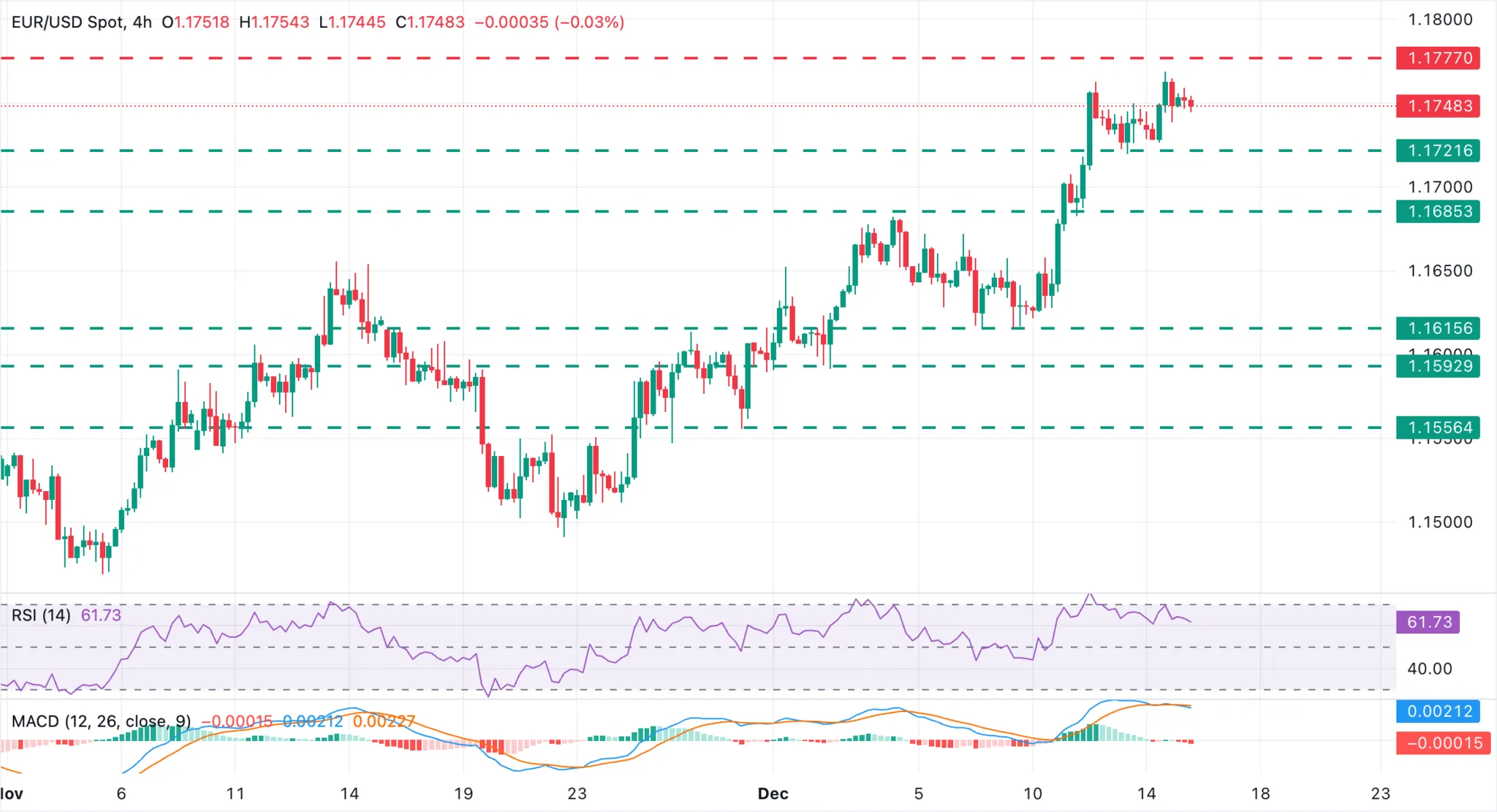 EURUSD - 16 décembre 2025