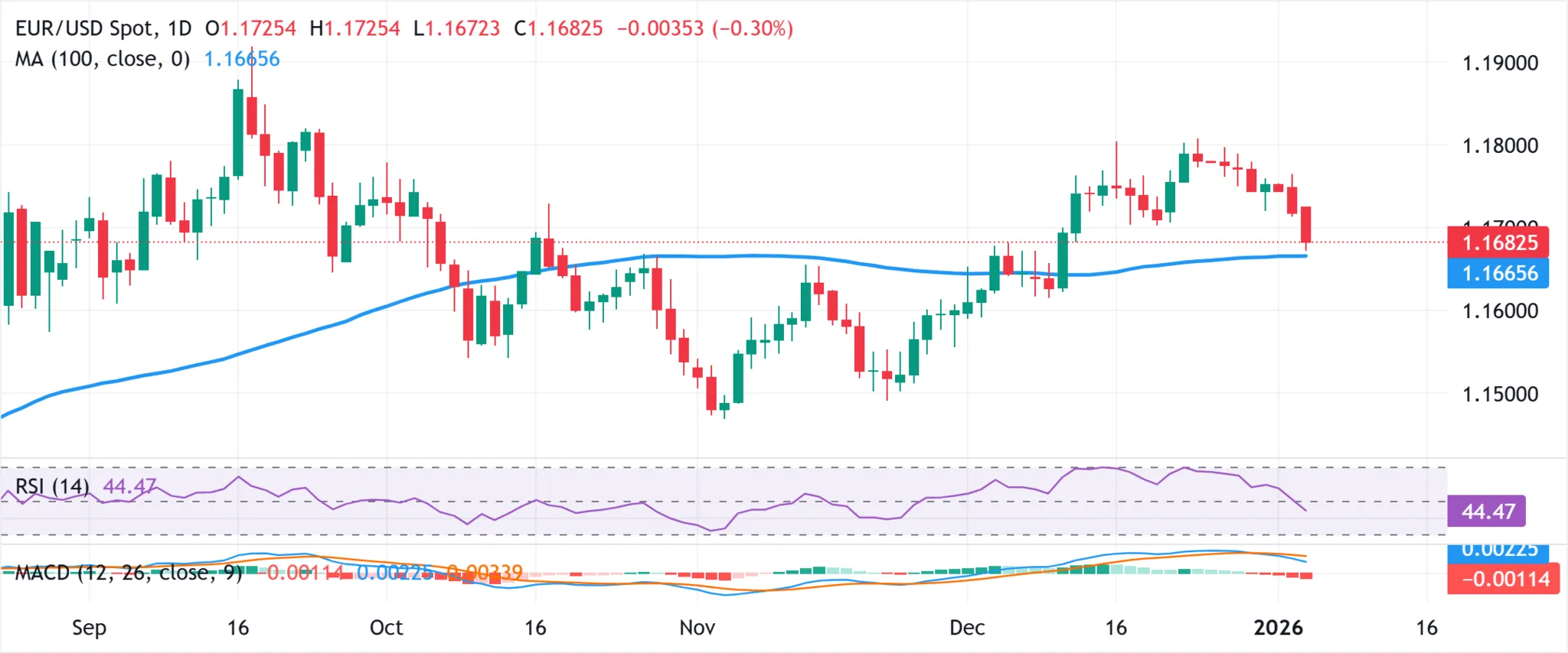 EURUSD - 5 janvier 2026
