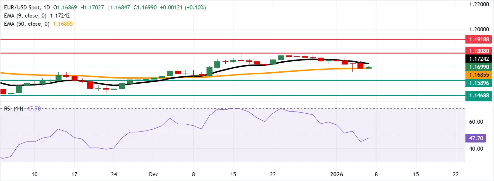 EURUSD - 7 janvier 2026