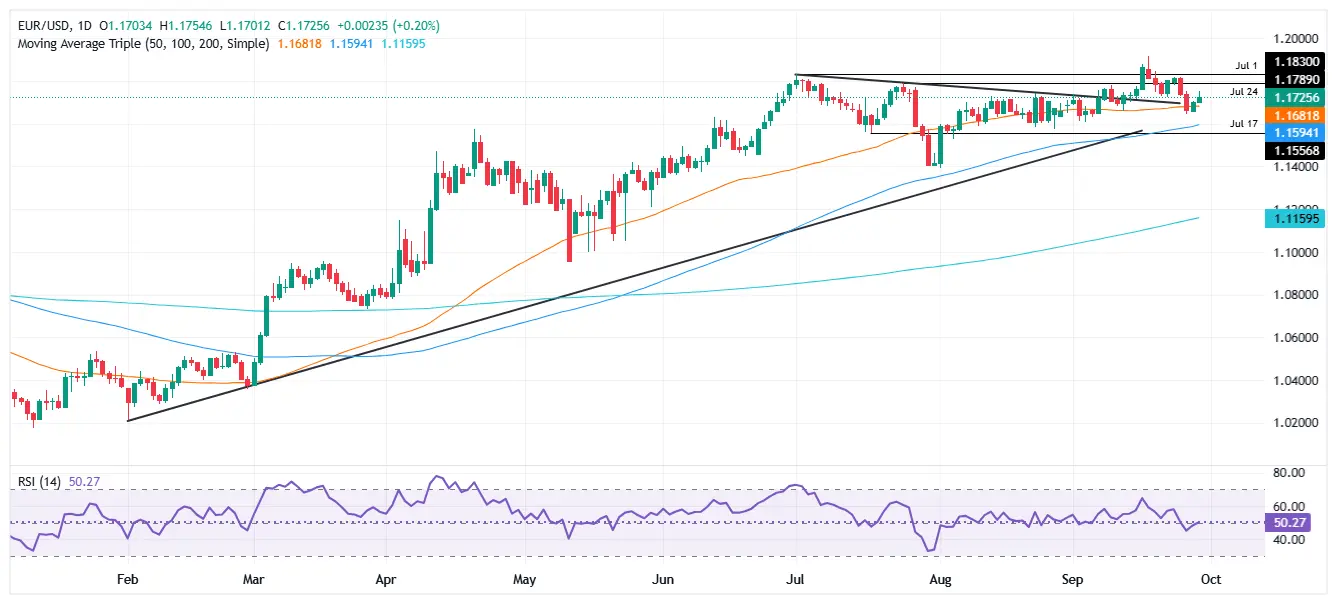 EURUSD - Cours 30 septembre 2025