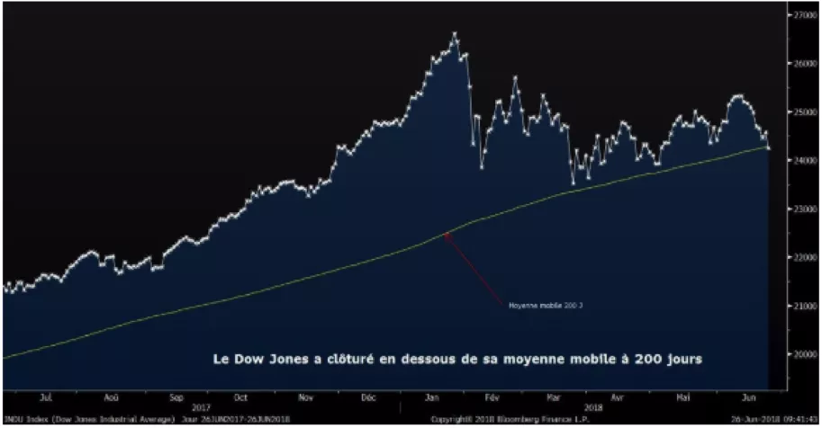 Evolution de l'indice Dow Jones