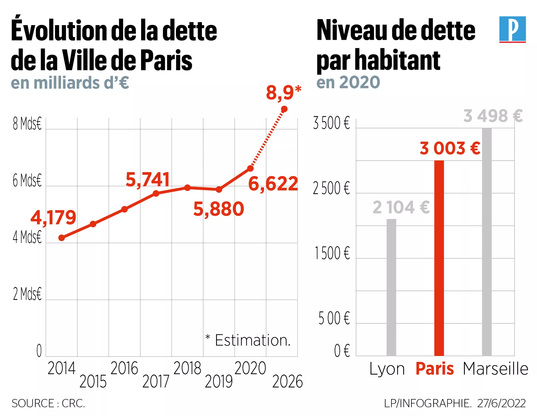 Evolution de la dette de la Ville de Paris   Sources LeParisien Evolution de la dette de la Ville de Paris   Sources LeParisien