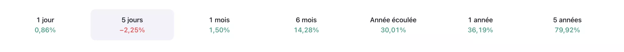 Evolution du cours de l'or Evolution du cours de l'or