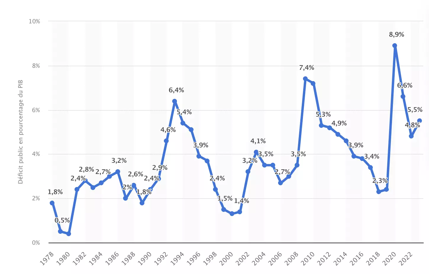Évolution du déficit public en France de 1978 à 2023