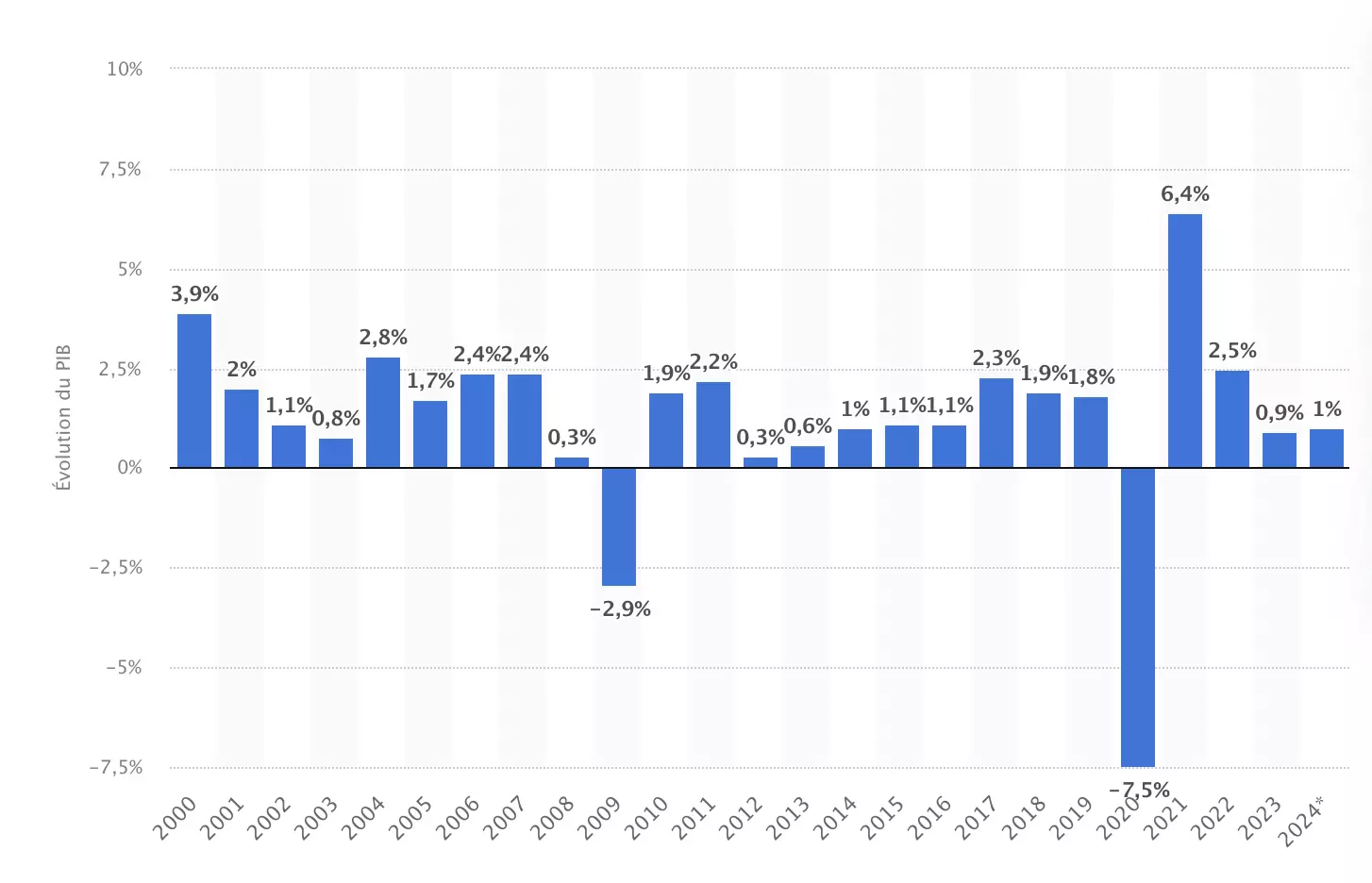Évolution par rapport à l'année précédente du Produit Intérieur Brut (PIB) en volume en France de 2000 à 2024 Évolution par rapport à l'année précédente du Produit Intérieur Brut (PIB) en volume en France de 2000 à 2024