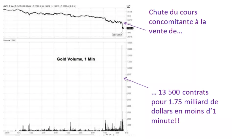 Graphique sur la cotation de l'or Graphique sur le Cours de l'Or