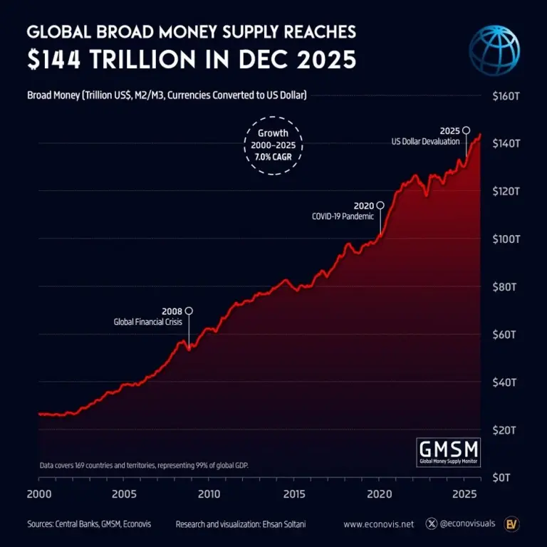 Global Money Supply Monitor, Ehsan Soltani / Econovis, Décembre 2025 – Source