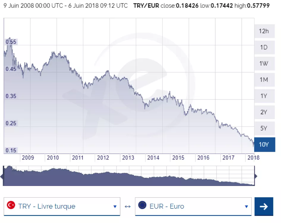 Graphique de la Livre Turque Courbe de la Livre Turque en baisse