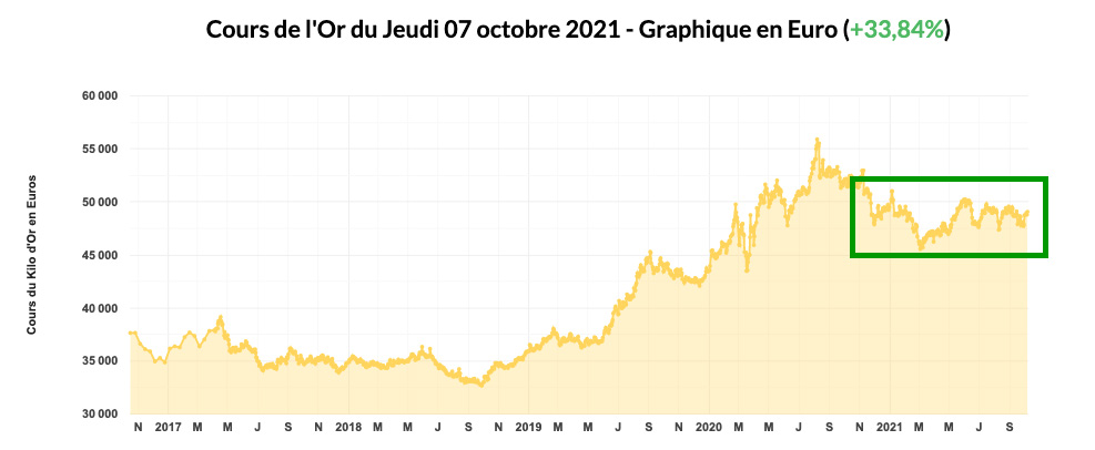 Graphique cours de l'or