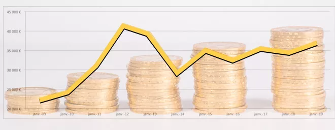 Evolution du cours de l'Or