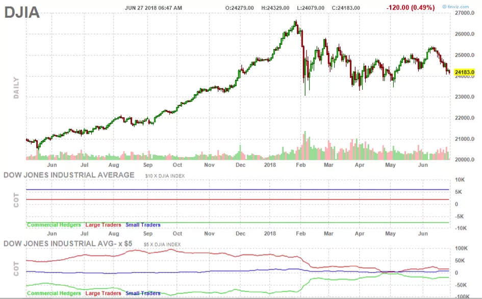 Croissance de la courbe du Dow Jones Indice du Dow Jones