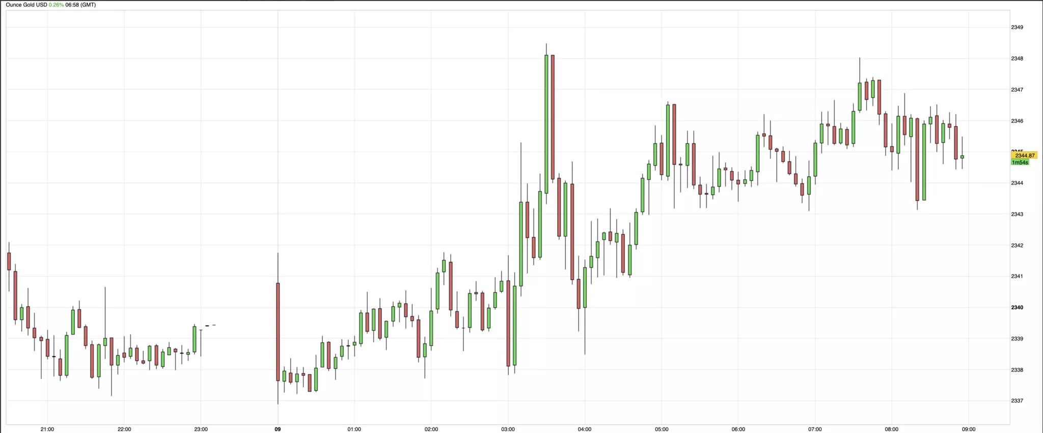 graphique du cours de l'or 9 avril 2024